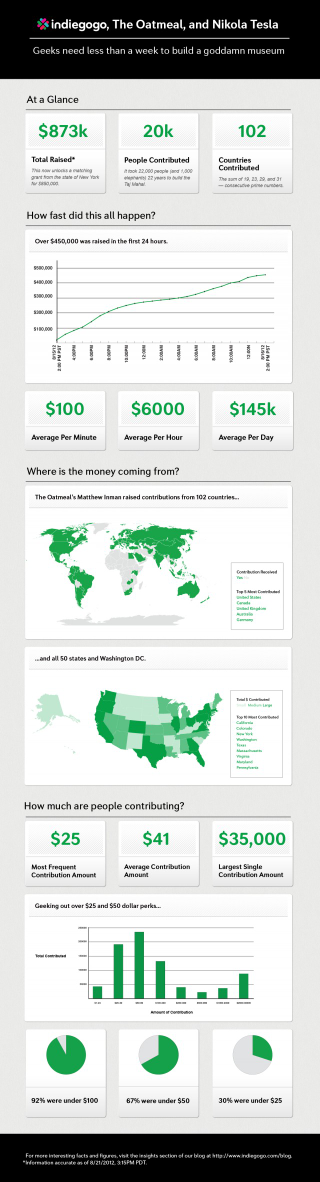 Illustration for article titled The Oatmeal's Tesla Museum campaign has totally obliterated its fundraising goal